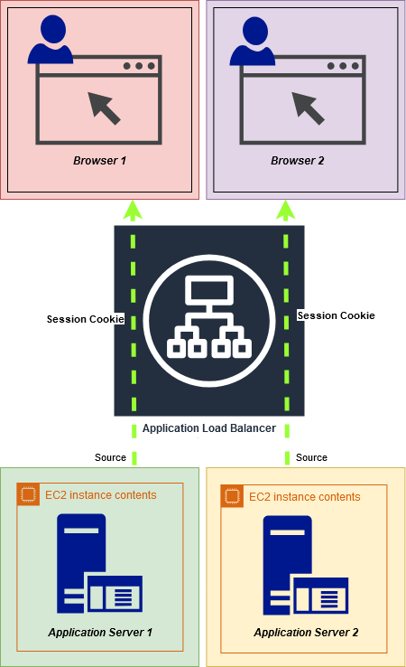 Sticky Session Infographic