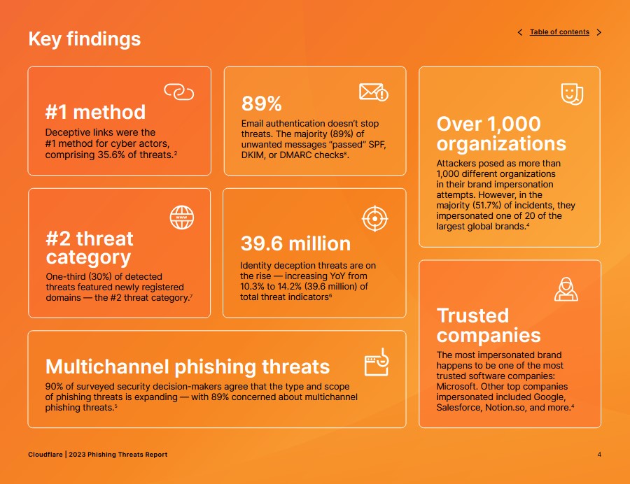 Cloudflare Phishing Report 2023 Key Findings
